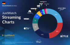 Streaming-Markt Deutschland: HBO Max w�chst rasant, Amazon verliert an Netflix