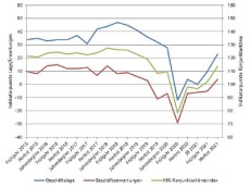 Gro�e IHK-Umfrage: Wirtschaft auf Erholungskurs