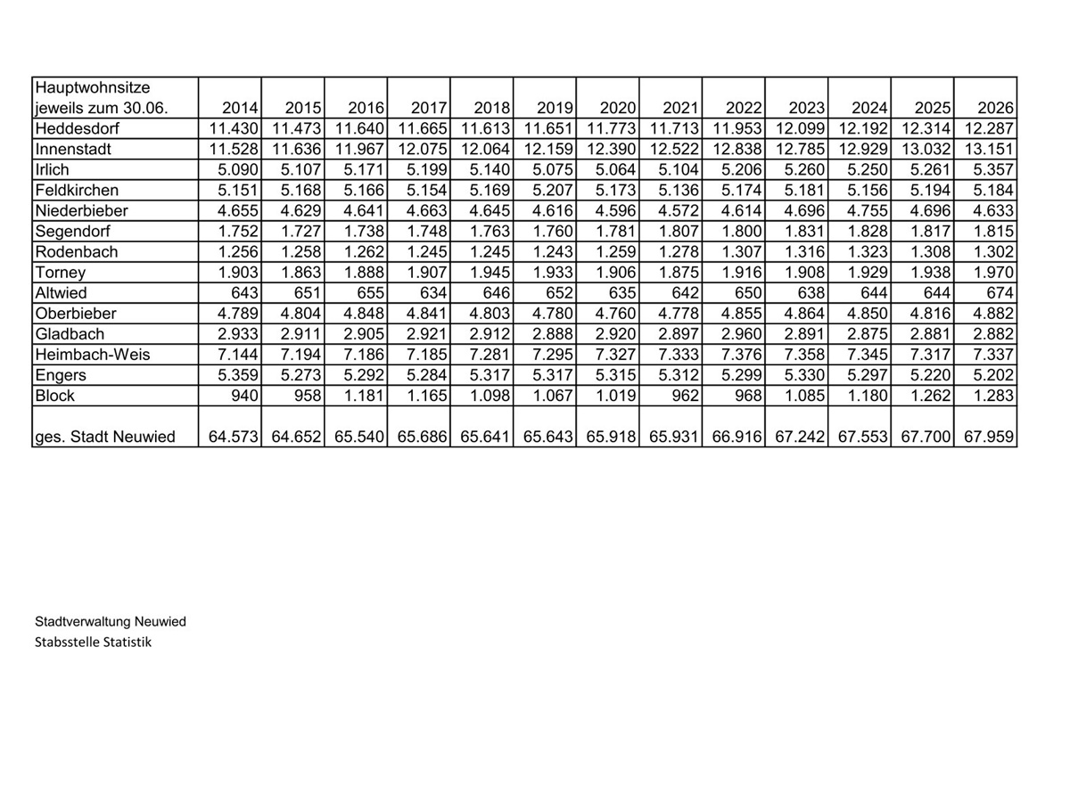 Die amtlichen Zahlen im �berblick (Quelle: Stadtverwaltung Neuwied/Stabsstelle Statistik)