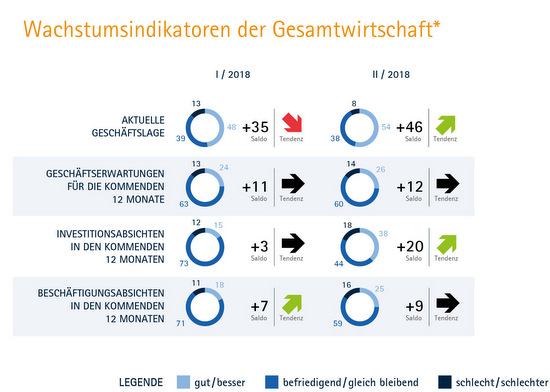 Die Industrie- und Handelskammer (IHK) erwartet einen Schub fr die konjunkturelle Dynamik im Kreis Altenkirchen. Die Ergebnisse des IHK-Konjunkturklimaindikators, in dem die derzeitige Lage und die Aussichten fr die Zukunft verrechnet werden, klettern von 123 Punkten in der Vorumfrage auf 128 Punkte. (Grafik: IHK)