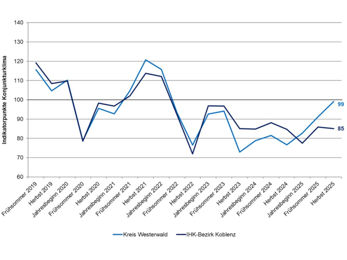 IHK-Konjunkturklimaindikator Westerwaldkreis und IHK-Bezirk Koblenz (Quelle: Industrie  und Handelskammer Koblenz)