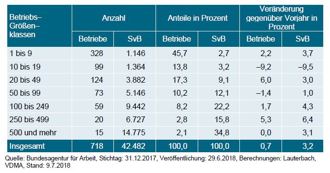 Gute Beschftigungszahlen vermeldet der Maschinenbau in Rheinland-Pfalz. (Foto/Grafik: VDMA)