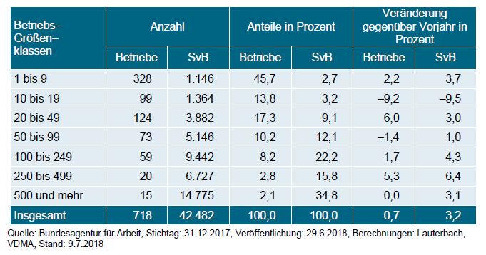 Gute Beschftigungszahlen beim Maschinenbau im Land