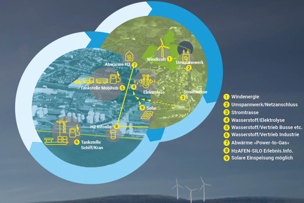 Die Stadt Bendorf hat Konzeptideen zur Zukunftstechnologie Wasserstoff entwickelt. Dabei steht die Transformation des Hafengebiets im Fokus. (Grafik aus dem „Zukunftskatalog“ zur LaGa-Bewerbung der Stadt Bendorf).