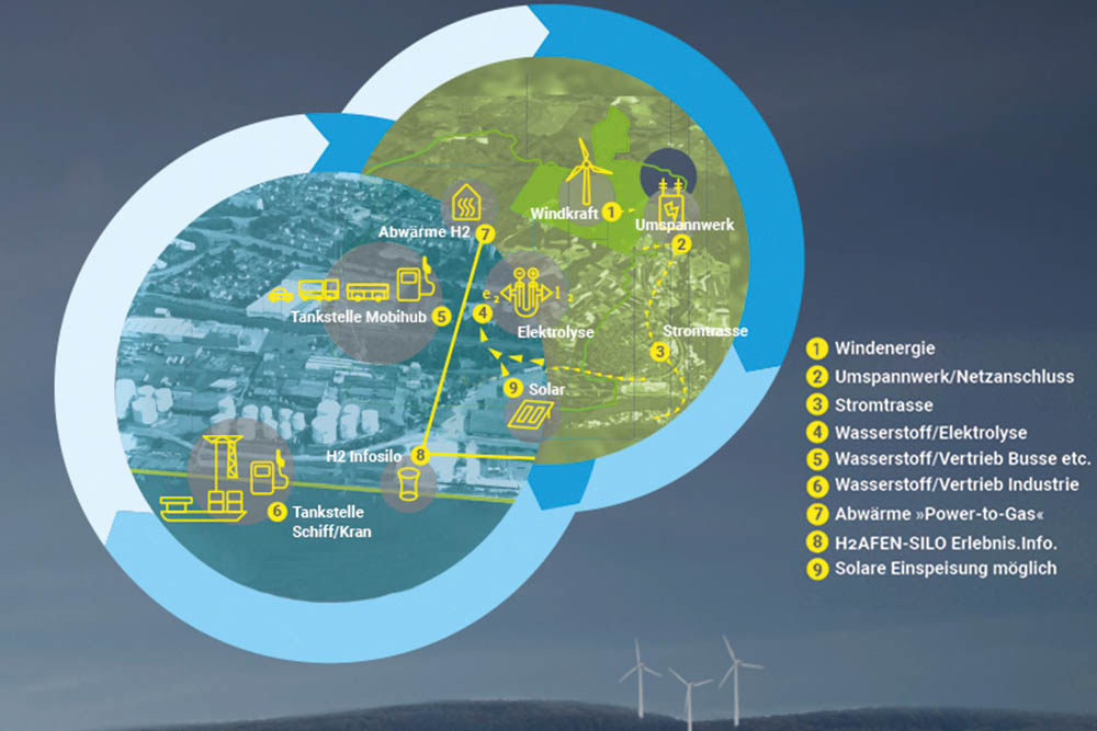 Die Stadt Bendorf hat Konzeptideen zur Zukunftstechnologie Wasserstoff entwickelt. Dabei steht die Transformation des Hafengebiets im Fokus. (Grafik aus dem Zukunftskatalog zur LaGa-Bewerbung der Stadt Bendorf).