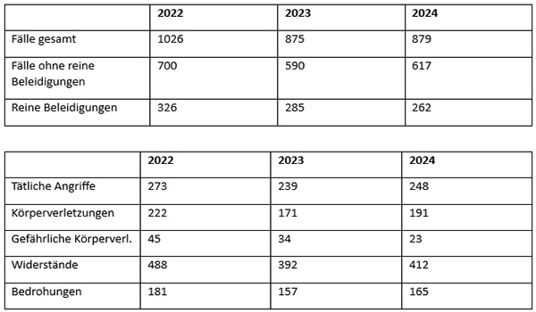 Stellungnahme und Statistiken des Polizeiprsidiums Koblenz