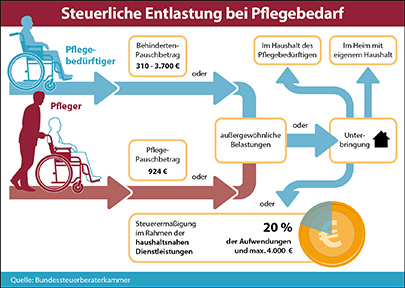 Steuerliche Entlastung bei Pflegebedarf ist mglich