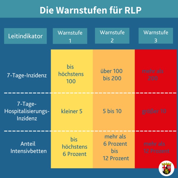 Die erste Woche der 26. Coronabekmpfungsverordnung. (Quelle: Landesregierung Rheinland-Pfalz)