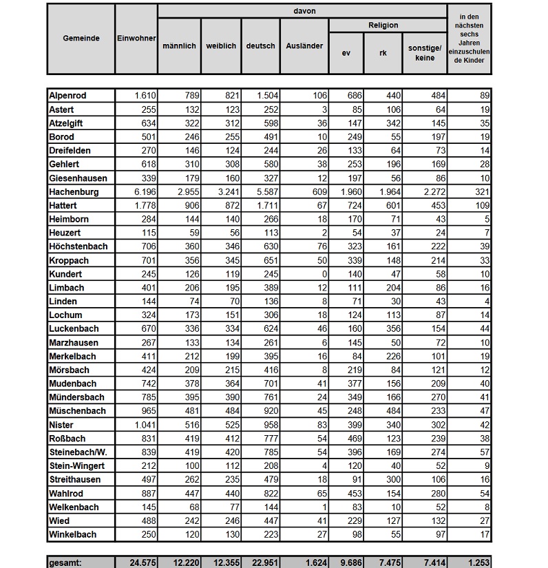 Gesamtstatistik mit Stand vom 31. Dezember 2021 (Quelle: Verbandsgemeinde Hachenburg)