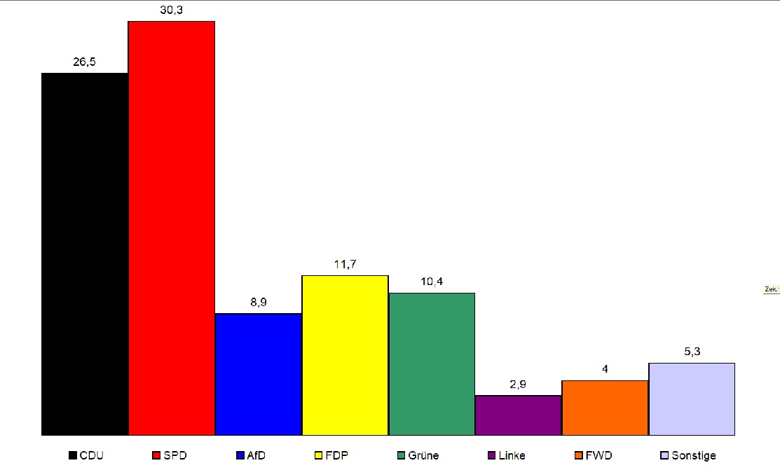 Zweitstimmenverteilung im Wahlkreis Montabaur (Grafik: Thomas Sonnenschein)