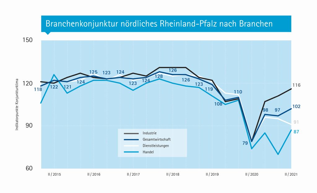 Grafik zur Wirtschaftsentwicklung im Branchenvergleich. Grafik: IHK Arbeitsgemeinschaft Rheinland-Pfalz 