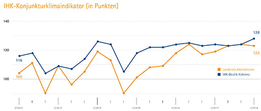 Grafik: IHK