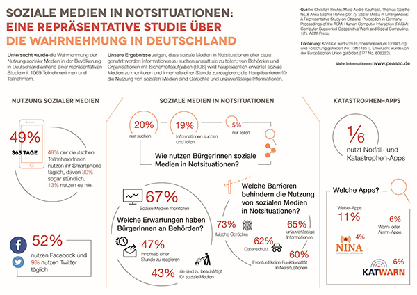 Infografik: Viele Menschen befrchten, dass sie in Krisensituationen falsche Gerchte und unzuverlssige Informationen in den Sozialen Medien finden. Foto: Universitt Siegen