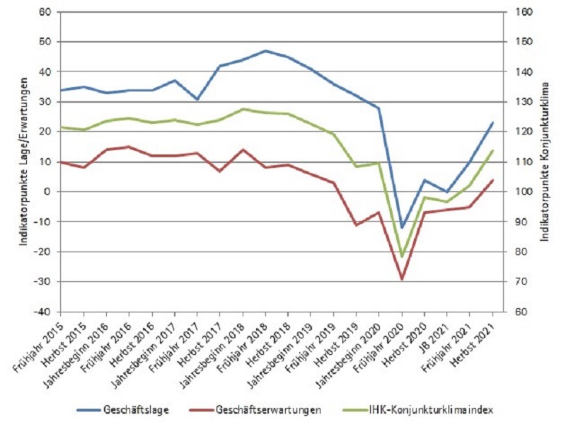 Gesamtentwicklung der Wirtschaft in der Region. (Quelle: IHK Koblenz)