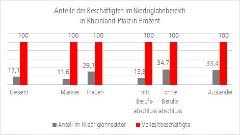 Nicht alle Vollzeitbeschftigte knnen von ihrer Arbeit leben