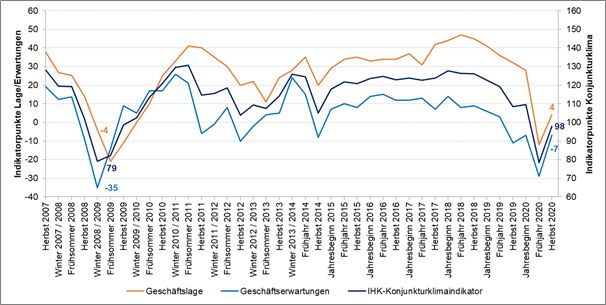 Indikatorpunkte der IHK-Umfrage. Grafik: IHK