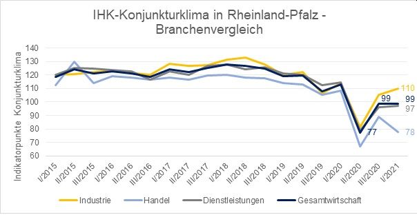 IHK-Umfrage: Konjunkturklima im Vergleich. Grafik: IHK