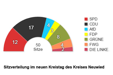 GroKo mit deutlichen Verlusten im Kreistag Neuwied