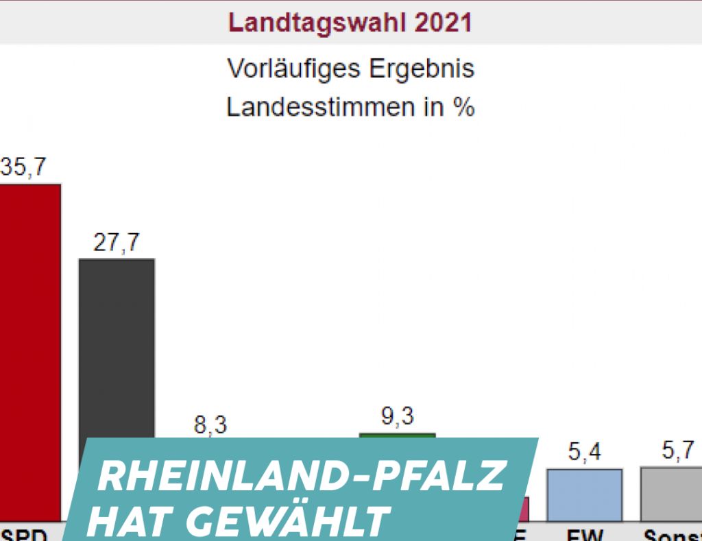 Mittwoch Digital: Rheinland-Pfalz hat gewhlt mit Hendrik Hering