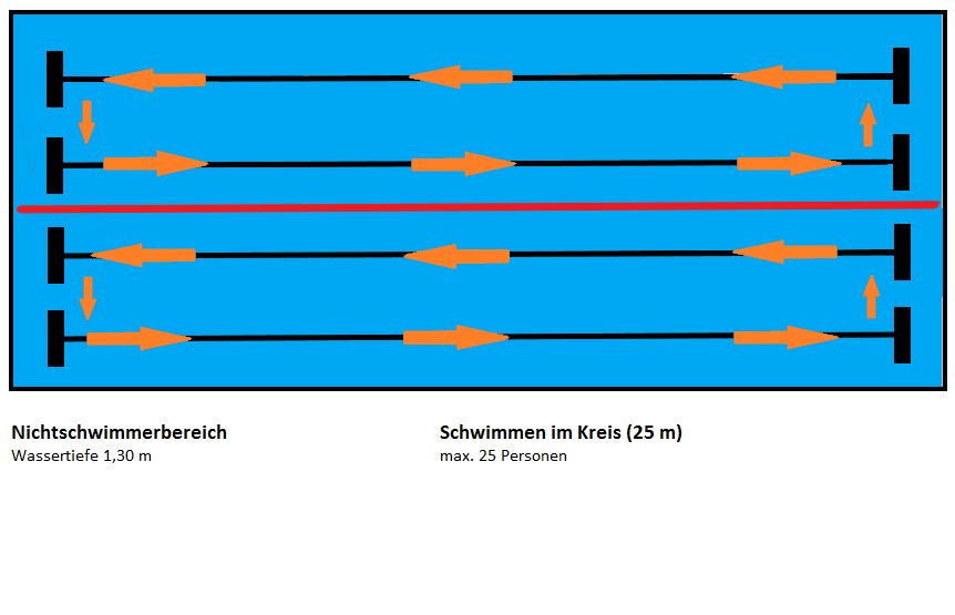 Diese Beckenaufteilung ist besonders fr Familien geeignet. Der Hubboden im vorderen Beckenbereich (links im Bild) wird auf 0,90 Meter Wassertiefe angehoben. Diese Aufteilung gilt am Wochenende im Zeitraum 11  17 Uhr. Fotos: privat