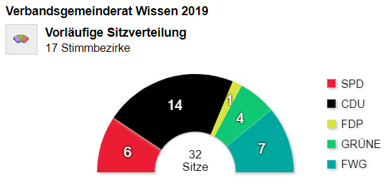 VG-Rat Wissen: FWG jetzt zweitstrkste Kraft 