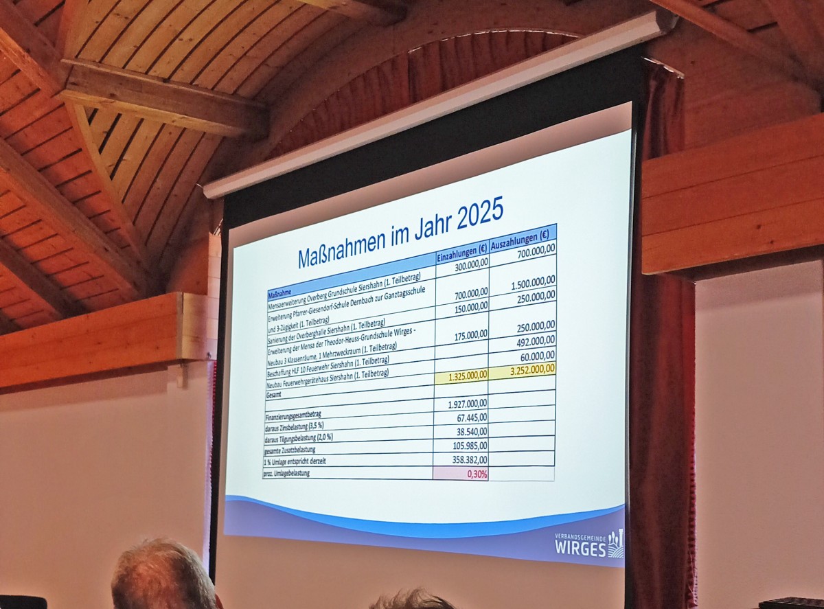 Herausforderungen fr die Verbandsgemeinde Wirges: Investitionen bis 2030