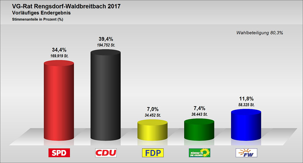 Weitere Grafiken am Ende des Textes. Grafiken: Verbandsgemeinde